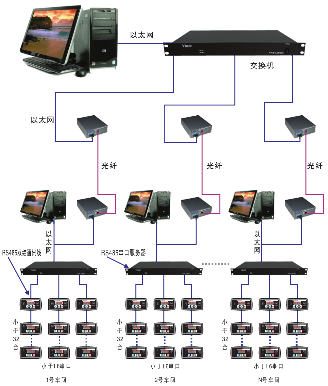 電機保護(hù)器通訊網(wǎng)絡(luò)圖